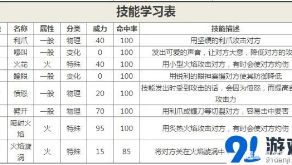 喷火龙配招